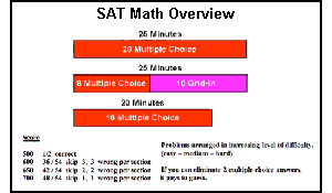 SAT Math Overview