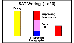 SAT Writing Overview (1 of 3)