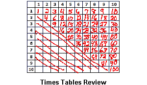 Review of Multiplication Times Tables